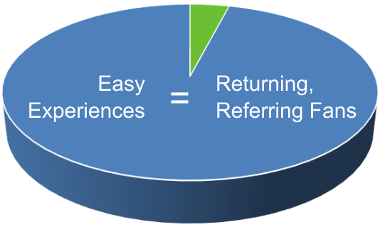Effortless Experience Pie Chart